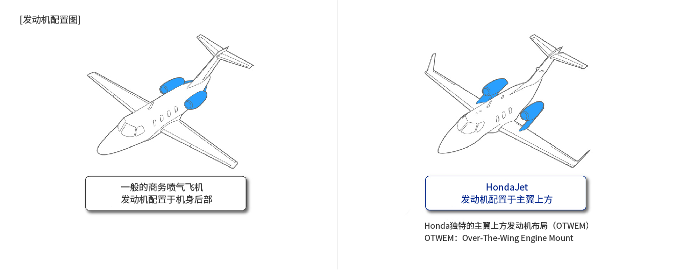 将发动机装置在商务喷气飞机主翼上方
——这是Honda开创的先例