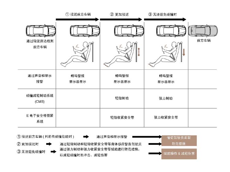 Honda世界首次开发预测碰撞,制动控制系统——“碰撞减轻制动系统”-E电子安全带预紧系统