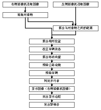 Honda开发出世界首创的可探测步行者并通知驾驶员的“智能化夜间可视系统”-控制系统流程图