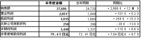Honda 发布2006年9~12月财务决算报告-决算业绩