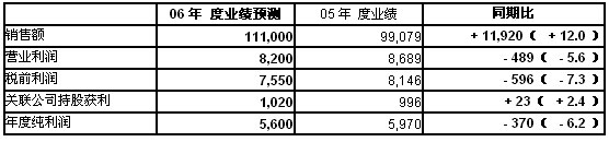 Honda 发布2006年9~12月财务决算报告-业绩预测