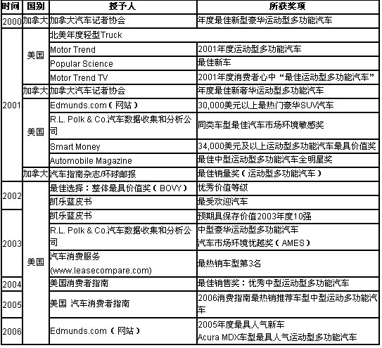 一表非凡 表里如一 豪华运动款SUV车型Acura MDX隆重上市-Acura MDX北美获奖历史