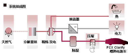 Honda开始测试第四代“家用能源综合供给站”-结构示意图