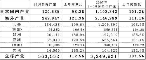 2007年10月Honda汽车全球产量