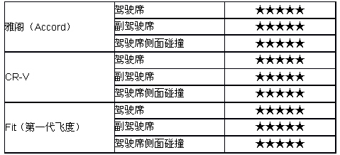 2008年中新闻发布会Honda福井社长发言摘要-美国NCAP