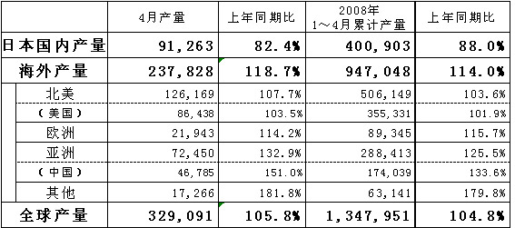 2008年4月Honda汽车全球产量