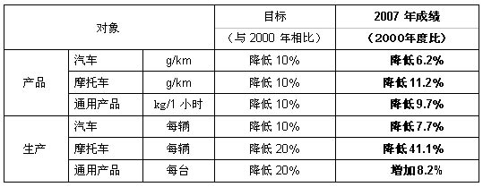 Honda发布《2008年度Honda环保报告》-CO2减排