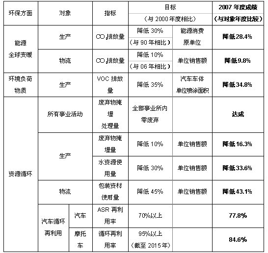 Honda发布《2008年度Honda环保报告》-降低环境负荷目标的具体成绩