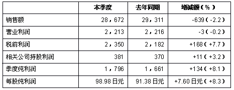 Honda发布2008财年第一季度财务报告-第一季度业绩