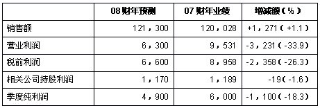 Honda发布2008财年第一季度财务报告-业绩预测