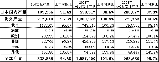 2008年6月Honda汽车全球产量