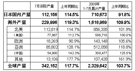 2008年7月Honda汽车全球产量