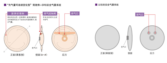 Honda开发出“充气量可连续变化型”驾驶席i-SRS安全气囊系统-构造