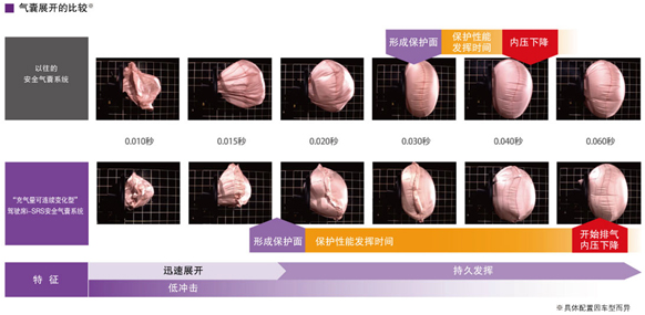 Honda开发出“充气量可连续变化型”驾驶席i-SRS安全气囊系统-气囊展开过程