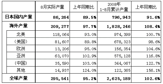 2008年8月Honda汽车全球产量