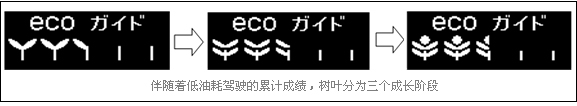 Honda开发出辅助驾驶,实现更低油耗的“节能驾驶帮助系统”-三个成长阶段