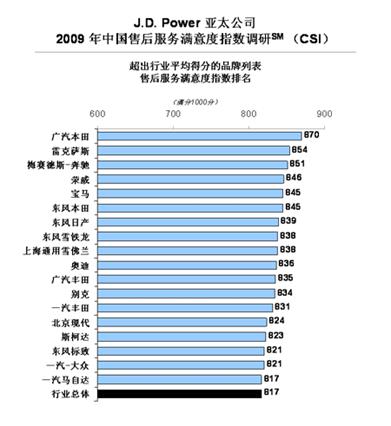CSI中国客户满意度调研 Honda在华企业名列前茅-客户满意度调研