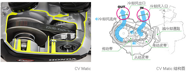 Honda推出与弯梁车发动机匹配的新型自动变速器—“CV Matic”