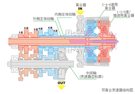 Honda在全球率先开发出摩托车用双离合变速器-结构图