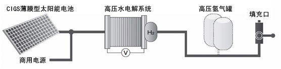 新一代太阳能加氢站
