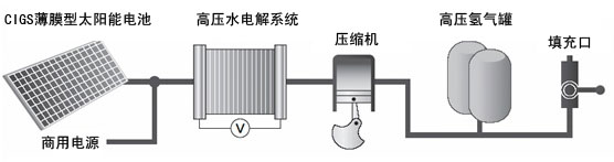 上一代太阳能加氢站