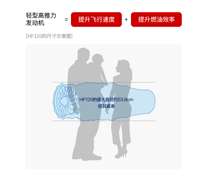 轻量、紧凑、高性能
涡轮风扇发动机 HF120
