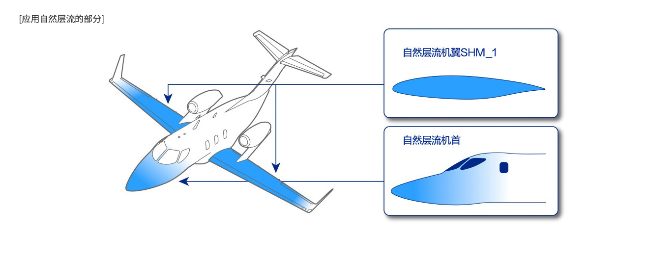 Honda自主开发的自然层流机翼和自然层流机首