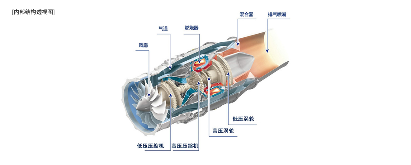 轻量、紧凑、高性能
涡轮风扇发动机 HF120
