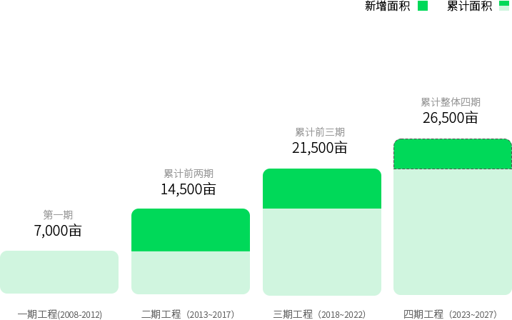 Honda在华企业联合植树项目是一项长期 公益环保行动，自2008年起以“绿色未来，你我共创”为主题开展植树活动，旨在通过植树造林遏制土地沙漠化进程。